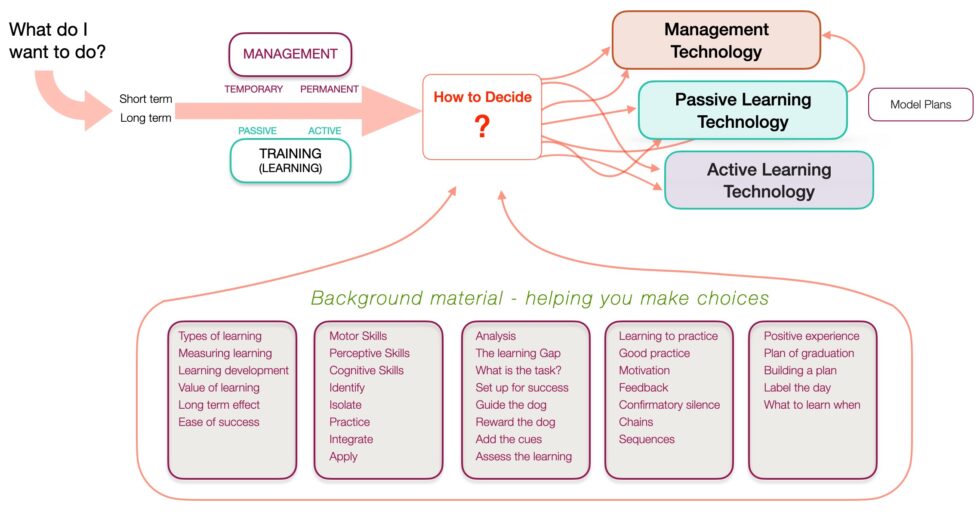 Kay Laurence | Learning About Dogs | Management or Training WORKBOOK